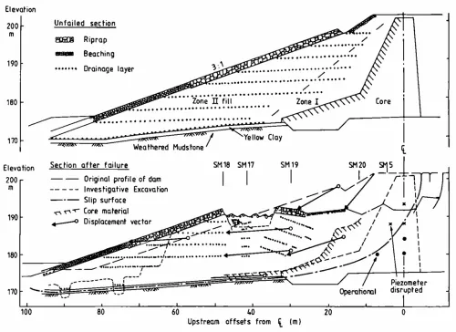 Pre- and post-failure cross-section of Carsington Dam.