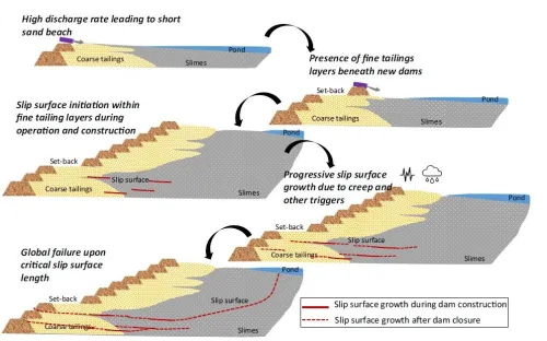 Slip surface growth mechanism 