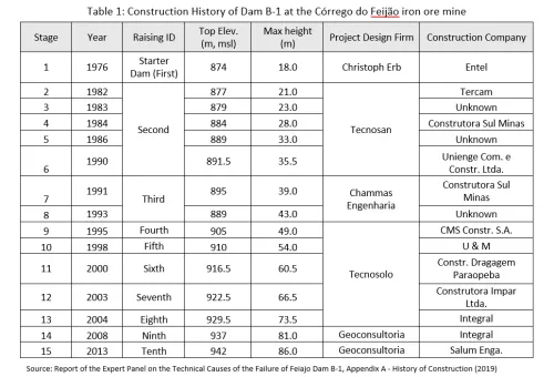 Table showing the Construction History of Dam B-1