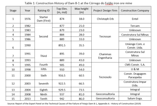 Table showing the Construction History of Dam B-1