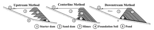 Common tailings dam construction methods