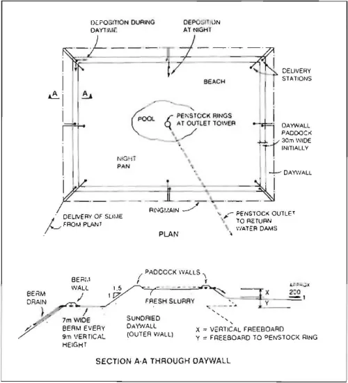 Upstream semi-dry paddock method diagram.