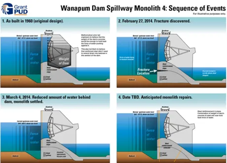 Wanapum Dam Spillway Monolith 4: Sequence of Events.