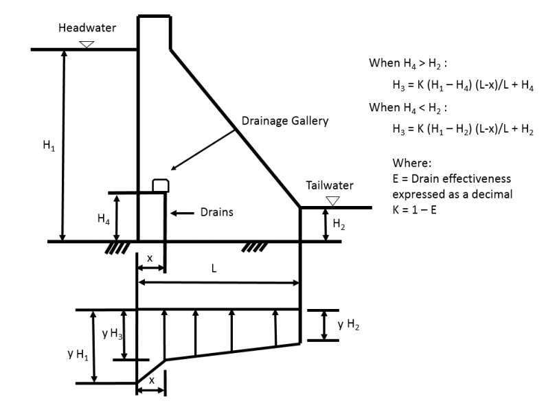 Gravity Dam Diagram