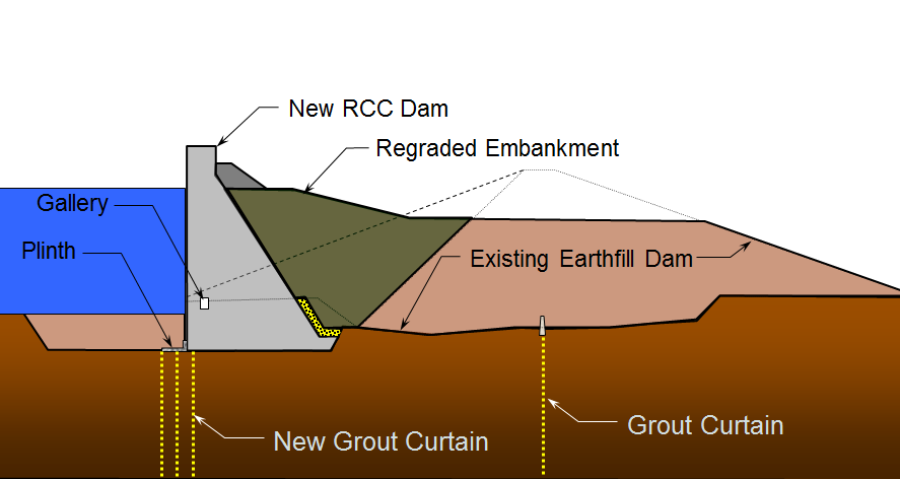 Earthfill Dam