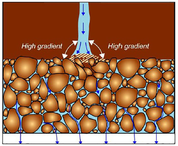 High And Significant Hazard Embankment Dams Should Have Internal Filter ...